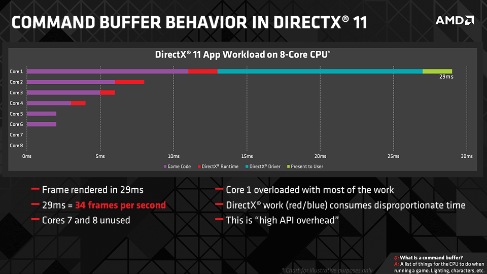 ExecuteIndirect Command in DirectX 12 Brings Improved Performance and Low  CPU Usage
