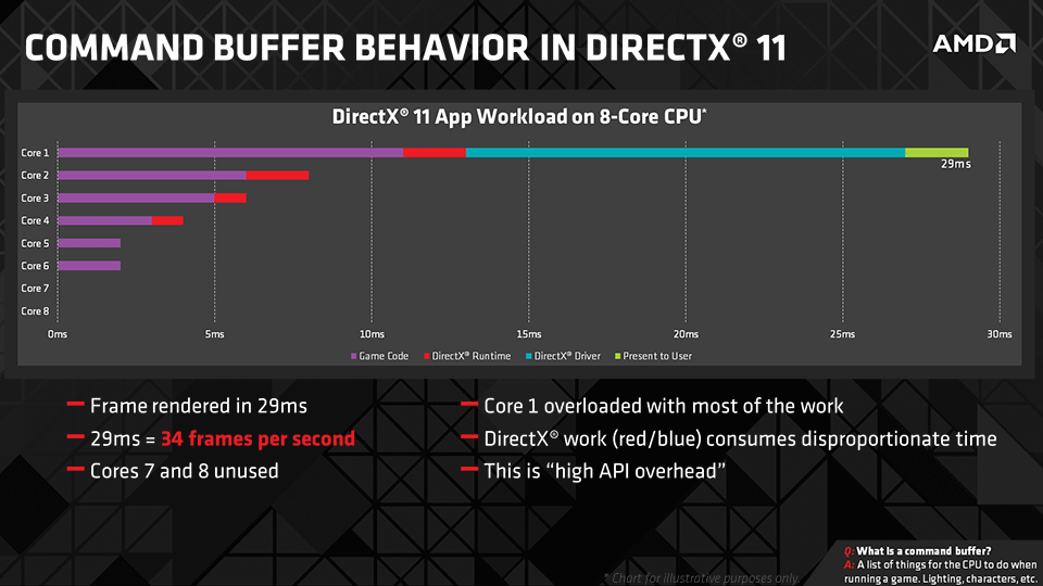 DirectX 12 - what it means for PC gamers?